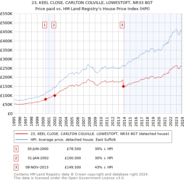 23, KEEL CLOSE, CARLTON COLVILLE, LOWESTOFT, NR33 8GT: Price paid vs HM Land Registry's House Price Index
