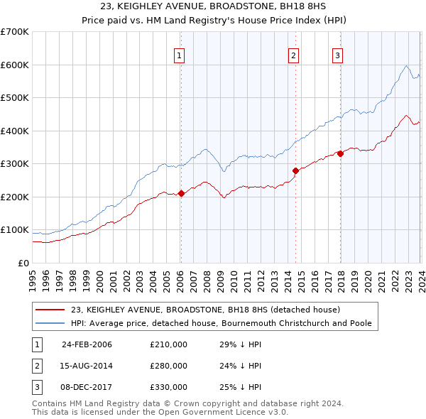 23, KEIGHLEY AVENUE, BROADSTONE, BH18 8HS: Price paid vs HM Land Registry's House Price Index