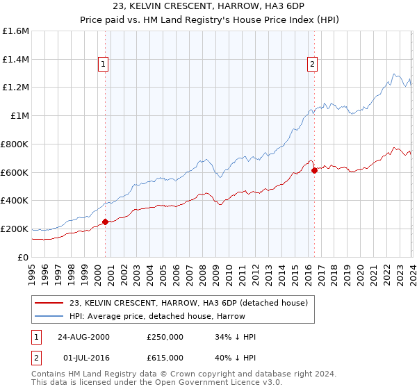 23, KELVIN CRESCENT, HARROW, HA3 6DP: Price paid vs HM Land Registry's House Price Index