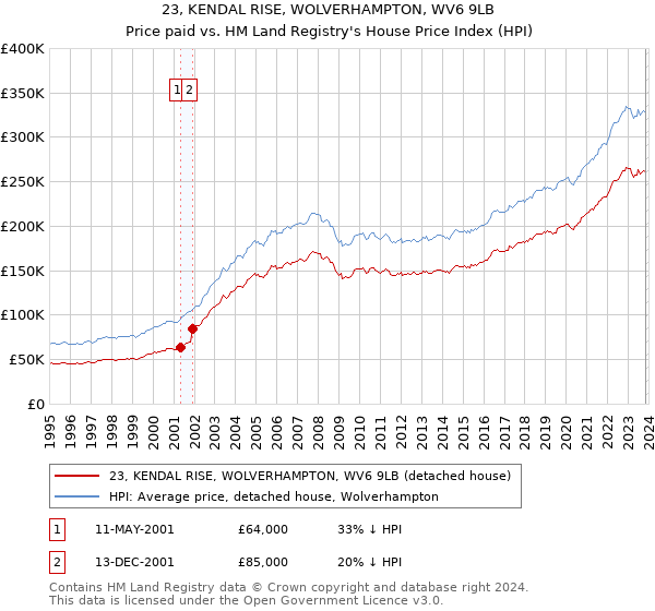 23, KENDAL RISE, WOLVERHAMPTON, WV6 9LB: Price paid vs HM Land Registry's House Price Index