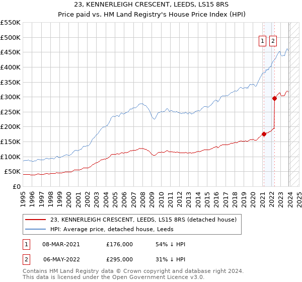 23, KENNERLEIGH CRESCENT, LEEDS, LS15 8RS: Price paid vs HM Land Registry's House Price Index