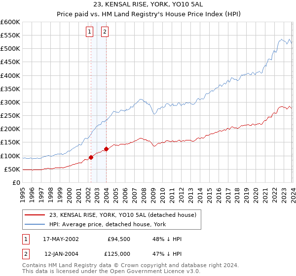 23, KENSAL RISE, YORK, YO10 5AL: Price paid vs HM Land Registry's House Price Index