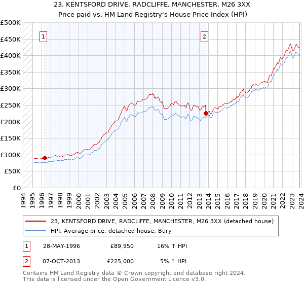 23, KENTSFORD DRIVE, RADCLIFFE, MANCHESTER, M26 3XX: Price paid vs HM Land Registry's House Price Index