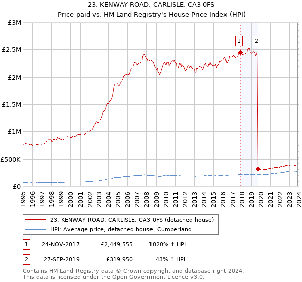 23, KENWAY ROAD, CARLISLE, CA3 0FS: Price paid vs HM Land Registry's House Price Index
