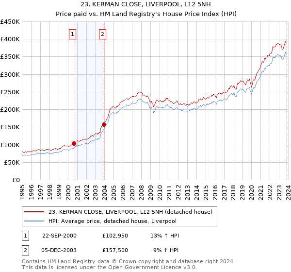 23, KERMAN CLOSE, LIVERPOOL, L12 5NH: Price paid vs HM Land Registry's House Price Index