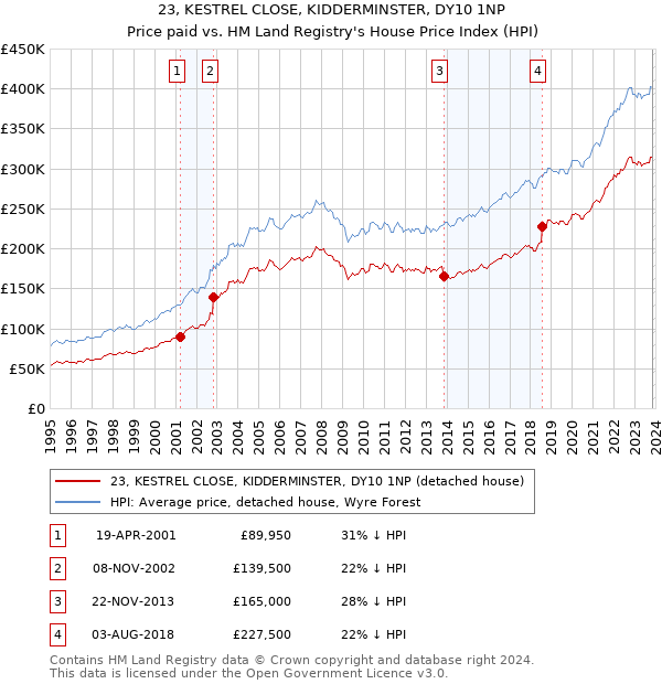 23, KESTREL CLOSE, KIDDERMINSTER, DY10 1NP: Price paid vs HM Land Registry's House Price Index