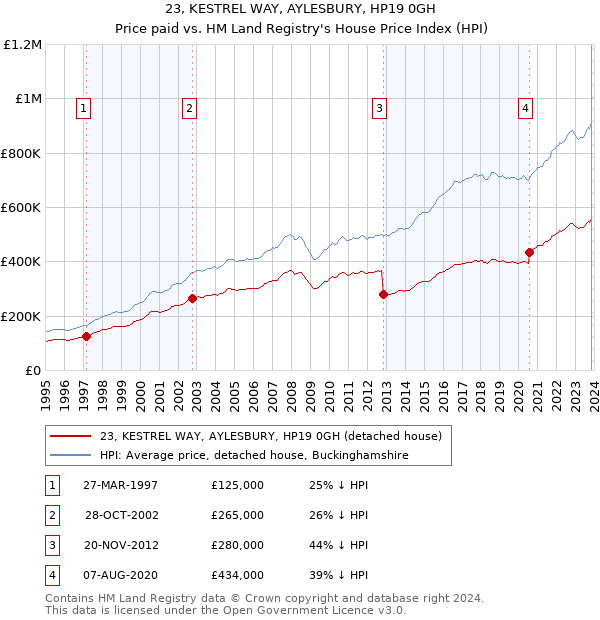 23, KESTREL WAY, AYLESBURY, HP19 0GH: Price paid vs HM Land Registry's House Price Index
