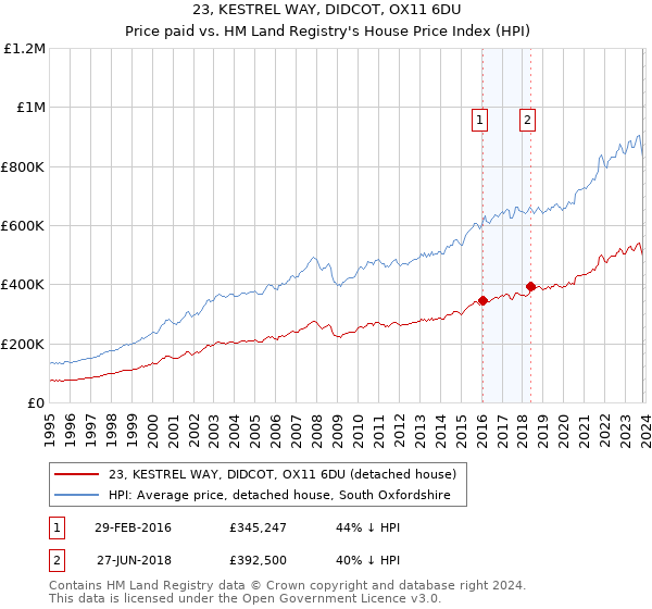 23, KESTREL WAY, DIDCOT, OX11 6DU: Price paid vs HM Land Registry's House Price Index