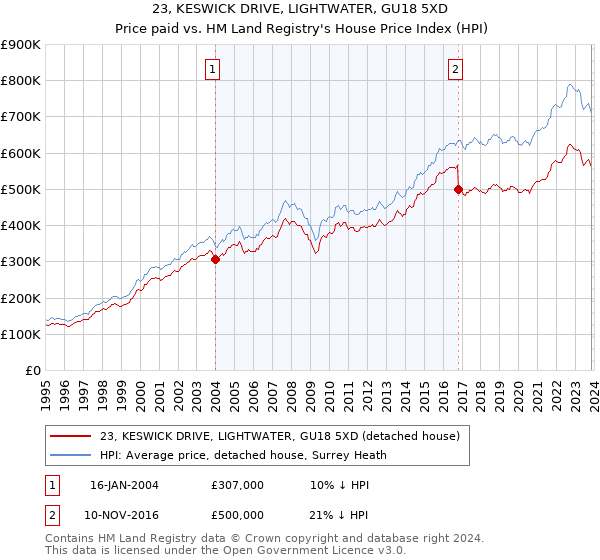 23, KESWICK DRIVE, LIGHTWATER, GU18 5XD: Price paid vs HM Land Registry's House Price Index
