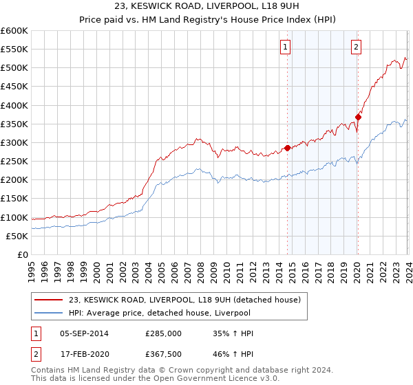 23, KESWICK ROAD, LIVERPOOL, L18 9UH: Price paid vs HM Land Registry's House Price Index