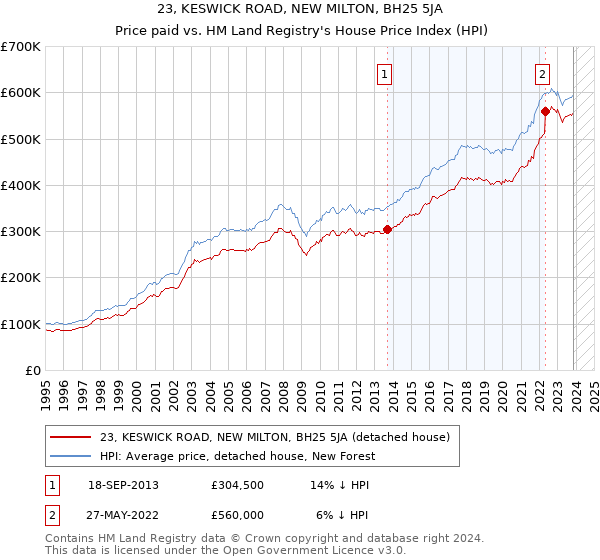 23, KESWICK ROAD, NEW MILTON, BH25 5JA: Price paid vs HM Land Registry's House Price Index