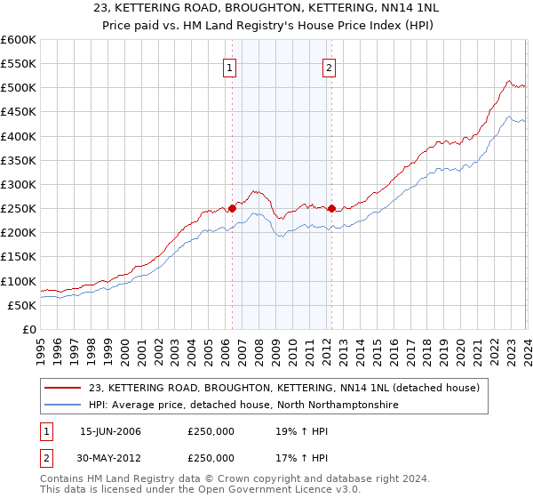 23, KETTERING ROAD, BROUGHTON, KETTERING, NN14 1NL: Price paid vs HM Land Registry's House Price Index