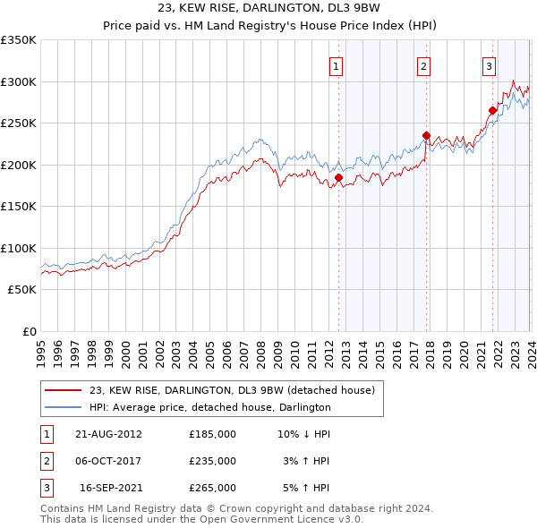 23, KEW RISE, DARLINGTON, DL3 9BW: Price paid vs HM Land Registry's House Price Index
