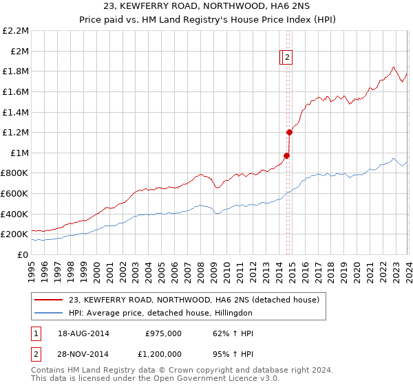 23, KEWFERRY ROAD, NORTHWOOD, HA6 2NS: Price paid vs HM Land Registry's House Price Index