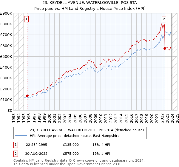 23, KEYDELL AVENUE, WATERLOOVILLE, PO8 9TA: Price paid vs HM Land Registry's House Price Index