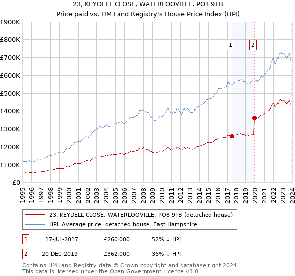 23, KEYDELL CLOSE, WATERLOOVILLE, PO8 9TB: Price paid vs HM Land Registry's House Price Index