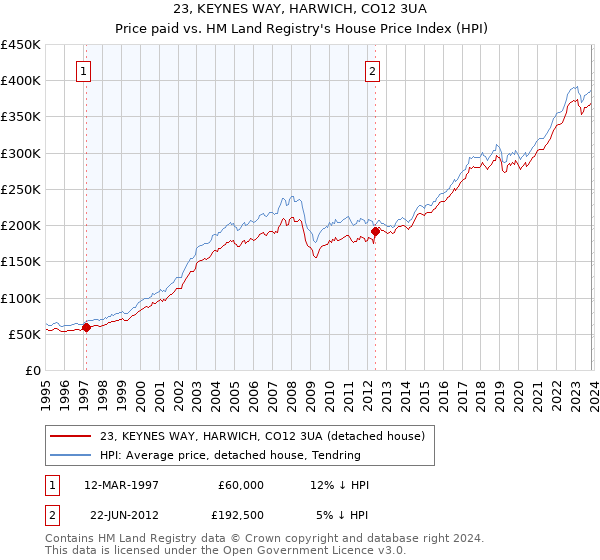 23, KEYNES WAY, HARWICH, CO12 3UA: Price paid vs HM Land Registry's House Price Index
