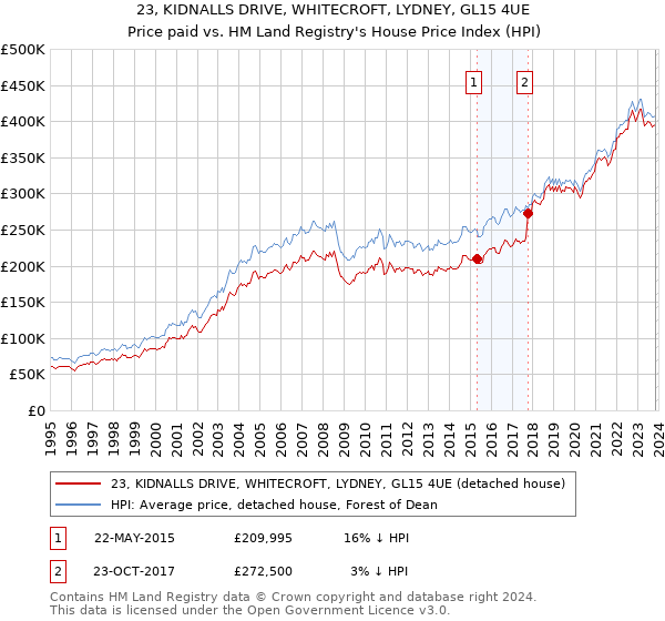 23, KIDNALLS DRIVE, WHITECROFT, LYDNEY, GL15 4UE: Price paid vs HM Land Registry's House Price Index