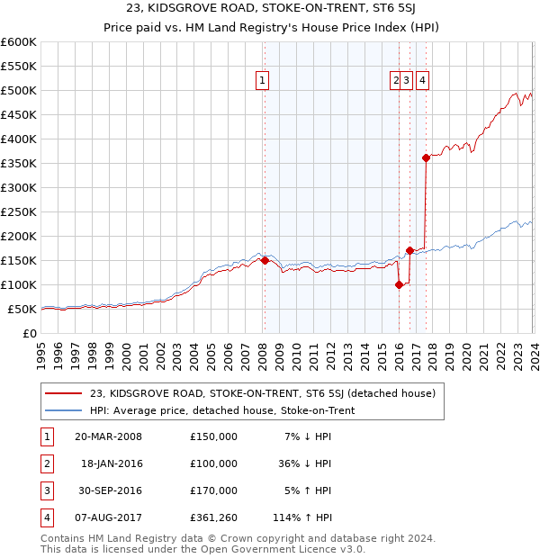 23, KIDSGROVE ROAD, STOKE-ON-TRENT, ST6 5SJ: Price paid vs HM Land Registry's House Price Index