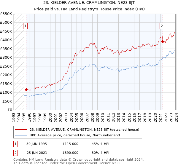 23, KIELDER AVENUE, CRAMLINGTON, NE23 8JT: Price paid vs HM Land Registry's House Price Index