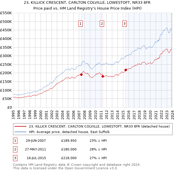 23, KILLICK CRESCENT, CARLTON COLVILLE, LOWESTOFT, NR33 8FR: Price paid vs HM Land Registry's House Price Index