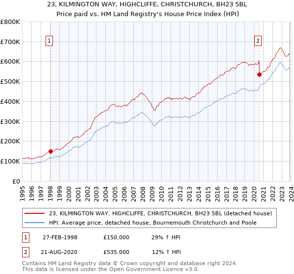 23, KILMINGTON WAY, HIGHCLIFFE, CHRISTCHURCH, BH23 5BL: Price paid vs HM Land Registry's House Price Index