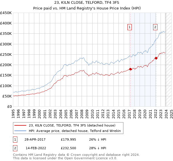 23, KILN CLOSE, TELFORD, TF4 3FS: Price paid vs HM Land Registry's House Price Index