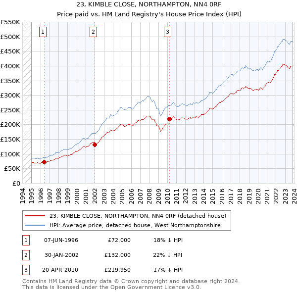 23, KIMBLE CLOSE, NORTHAMPTON, NN4 0RF: Price paid vs HM Land Registry's House Price Index