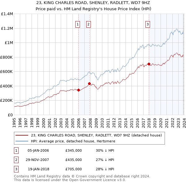 23, KING CHARLES ROAD, SHENLEY, RADLETT, WD7 9HZ: Price paid vs HM Land Registry's House Price Index