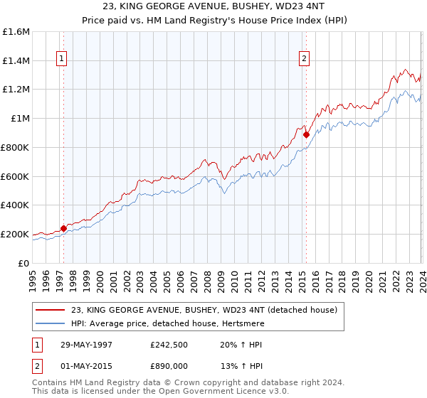 23, KING GEORGE AVENUE, BUSHEY, WD23 4NT: Price paid vs HM Land Registry's House Price Index
