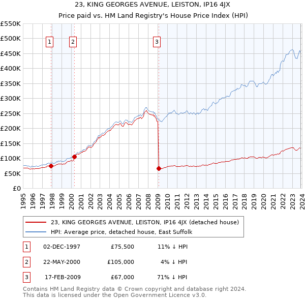23, KING GEORGES AVENUE, LEISTON, IP16 4JX: Price paid vs HM Land Registry's House Price Index