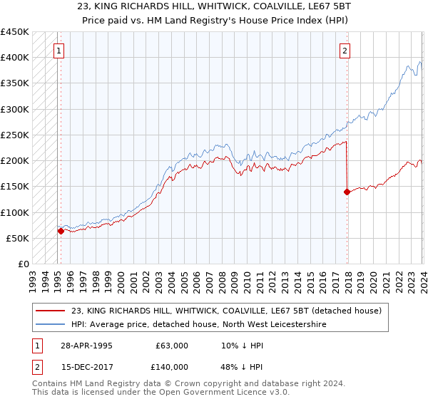 23, KING RICHARDS HILL, WHITWICK, COALVILLE, LE67 5BT: Price paid vs HM Land Registry's House Price Index
