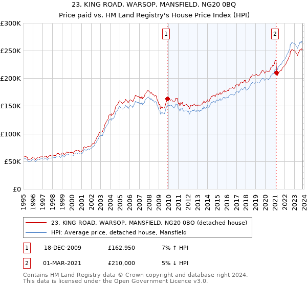 23, KING ROAD, WARSOP, MANSFIELD, NG20 0BQ: Price paid vs HM Land Registry's House Price Index