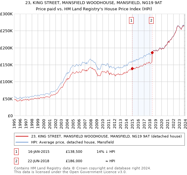 23, KING STREET, MANSFIELD WOODHOUSE, MANSFIELD, NG19 9AT: Price paid vs HM Land Registry's House Price Index