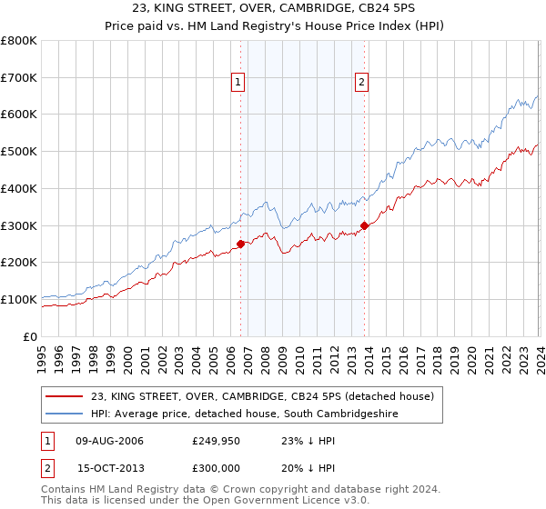 23, KING STREET, OVER, CAMBRIDGE, CB24 5PS: Price paid vs HM Land Registry's House Price Index