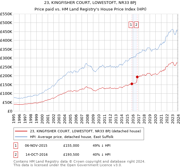 23, KINGFISHER COURT, LOWESTOFT, NR33 8PJ: Price paid vs HM Land Registry's House Price Index