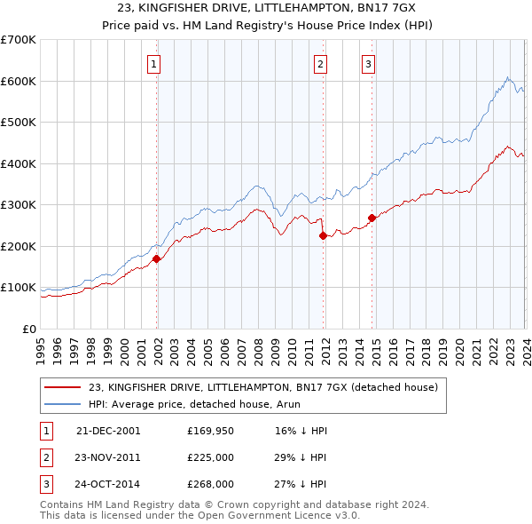 23, KINGFISHER DRIVE, LITTLEHAMPTON, BN17 7GX: Price paid vs HM Land Registry's House Price Index