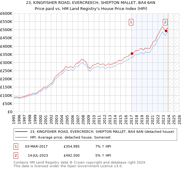 23, KINGFISHER ROAD, EVERCREECH, SHEPTON MALLET, BA4 6AN: Price paid vs HM Land Registry's House Price Index