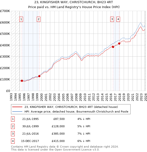 23, KINGFISHER WAY, CHRISTCHURCH, BH23 4RT: Price paid vs HM Land Registry's House Price Index