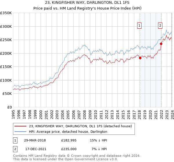 23, KINGFISHER WAY, DARLINGTON, DL1 1FS: Price paid vs HM Land Registry's House Price Index