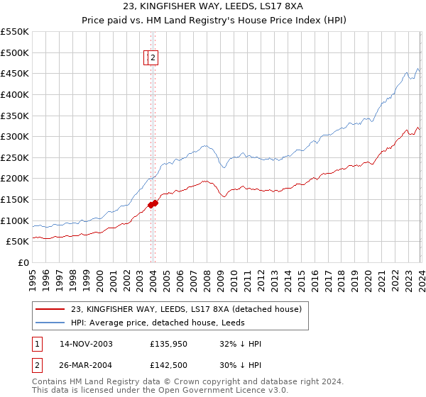 23, KINGFISHER WAY, LEEDS, LS17 8XA: Price paid vs HM Land Registry's House Price Index