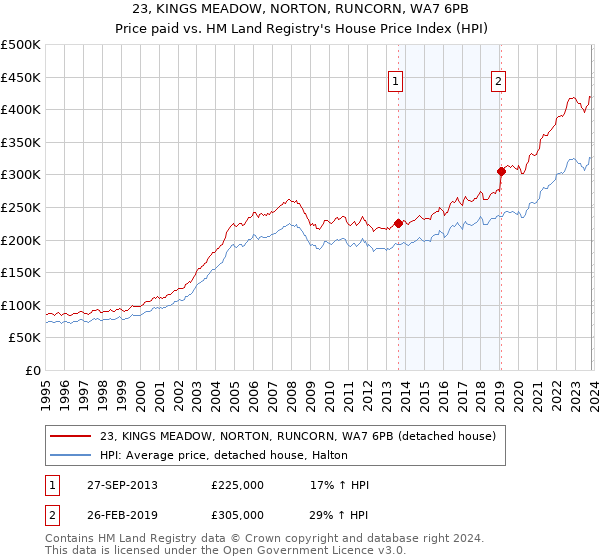 23, KINGS MEADOW, NORTON, RUNCORN, WA7 6PB: Price paid vs HM Land Registry's House Price Index