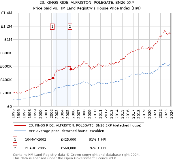 23, KINGS RIDE, ALFRISTON, POLEGATE, BN26 5XP: Price paid vs HM Land Registry's House Price Index