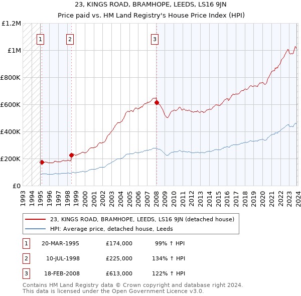 23, KINGS ROAD, BRAMHOPE, LEEDS, LS16 9JN: Price paid vs HM Land Registry's House Price Index