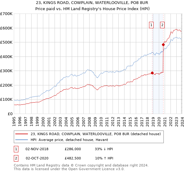 23, KINGS ROAD, COWPLAIN, WATERLOOVILLE, PO8 8UR: Price paid vs HM Land Registry's House Price Index