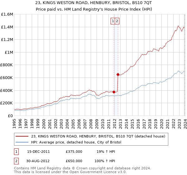 23, KINGS WESTON ROAD, HENBURY, BRISTOL, BS10 7QT: Price paid vs HM Land Registry's House Price Index
