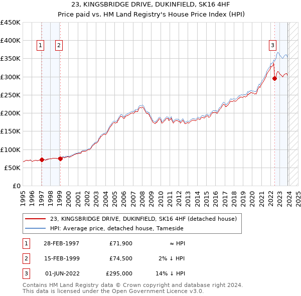 23, KINGSBRIDGE DRIVE, DUKINFIELD, SK16 4HF: Price paid vs HM Land Registry's House Price Index