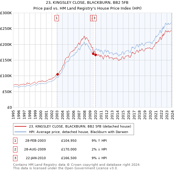 23, KINGSLEY CLOSE, BLACKBURN, BB2 5FB: Price paid vs HM Land Registry's House Price Index