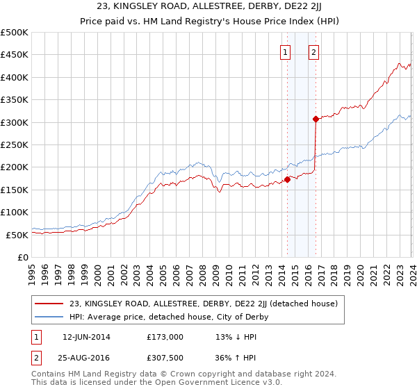 23, KINGSLEY ROAD, ALLESTREE, DERBY, DE22 2JJ: Price paid vs HM Land Registry's House Price Index
