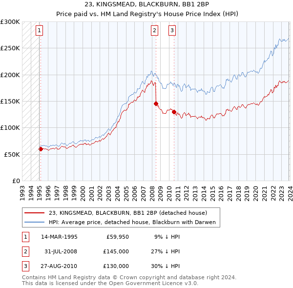 23, KINGSMEAD, BLACKBURN, BB1 2BP: Price paid vs HM Land Registry's House Price Index